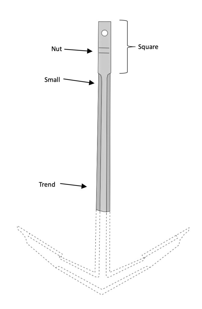 This is a schematic drawing of an anchor, showing specific labelled parts and indicating missing sections. 

The Square is the uppermost section of the anchor's shank, shown as a rectangular area with a hole near the top.

The Nut, located on the square, is marked by a horizontal line, possibly indicating a feature such as a securing bolt or structural detail.

The Small is the narrower section below the square, transitioning into the main shaft of the anchor.

The Trend refers to the longer, unbroken main length of the anchor shank.

The Flukes, which are the curved arms typically located at the base of an anchor and used for gripping into the seabed, are not present. These are represented by dashed lines, indicating that they are missing or not recovered.